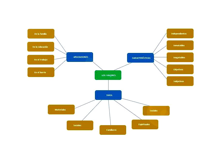 Arriba 90+ imagen mapa mental para descargar en word - Abzlocal.mx